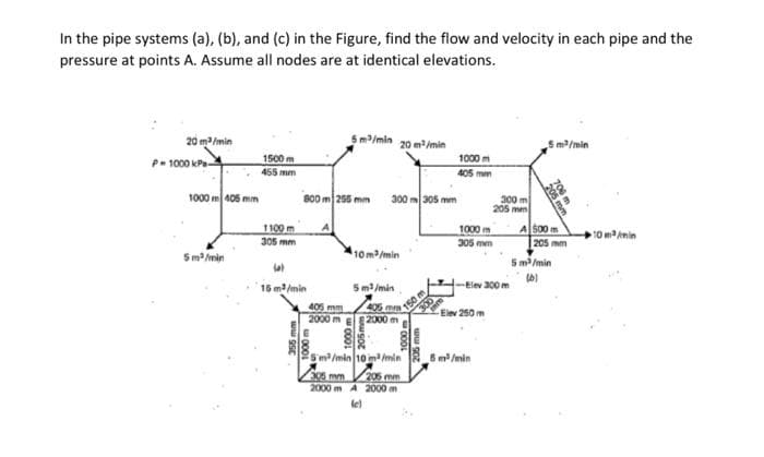 In the pipe systems (a), (b), and (c) in the Figure, find the flow and velocity in each pipe and the
pressure at points A. Assume all nodes are at identical elevations.
m/min 20 m/min
20 m /min
P- 1000 kP
Sm/min
1500 m
1000 m
455 mm
405 mm
1000 m 405 mm
800 m 255 mm 300 m305 mm
300 m
205 men
1100 m
305 mm
1000 m
305 mm
A500 m
205 mm
10 m/min
5m/min
10m3/min
5 m/min
15 m /min
5m/min
Elev 300 m
405 mm
2000 m
150
2000 m
Elev 250 m
5m/min 10 im/min
6 m/min
205 mm
205 mm
2000 m A 2000 m
le)
000
