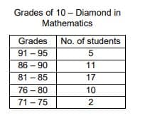 Grades of 10 - Diamond in
Mathematics
Grades No. of students
91-95
5
86-90
11
81-85
17
76-80
10
71-75
2