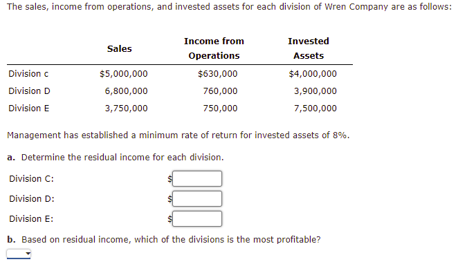 The sales, income from operations, and invested assets for each division of Wren Company are as follows:
Division c
Division D
Division E
Sales
$5,000,000
6,800,000
3,750,000
Income from
Operations
$630,000
760,000
750,000
Invested
Assets
$4,000,000
3,900,000
7,500,000
Management has established a minimum rate of return for invested assets of 8%.
a. Determine the residual income for each division.
Division C:
Division D:
Division E:
b. Based on residual income, which of the divisions is the most profitable?