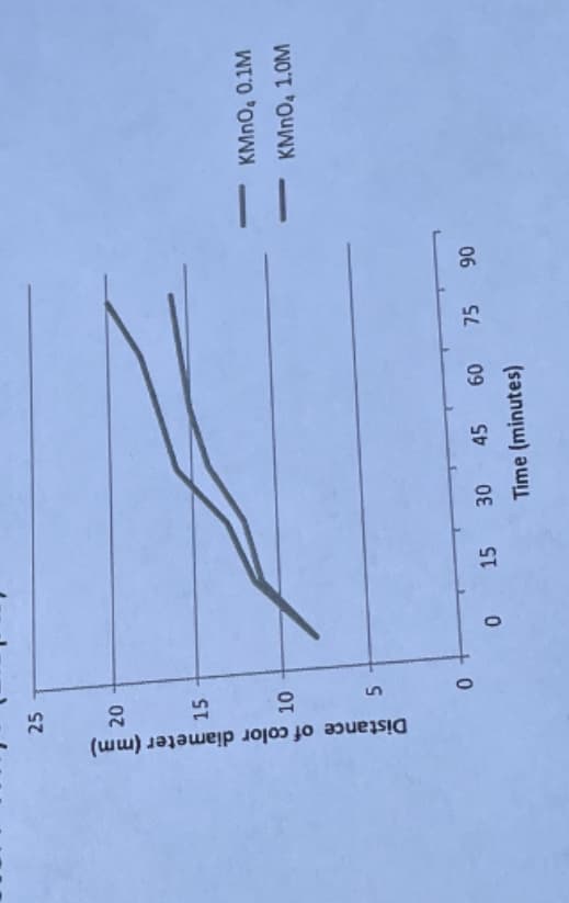 25
20
Distance of color diameter (mm)
15
KMNO, 0.1M
-
KMNO, 1.0M
5.
75
09
Time (minutes)
0 15 30
45
06
