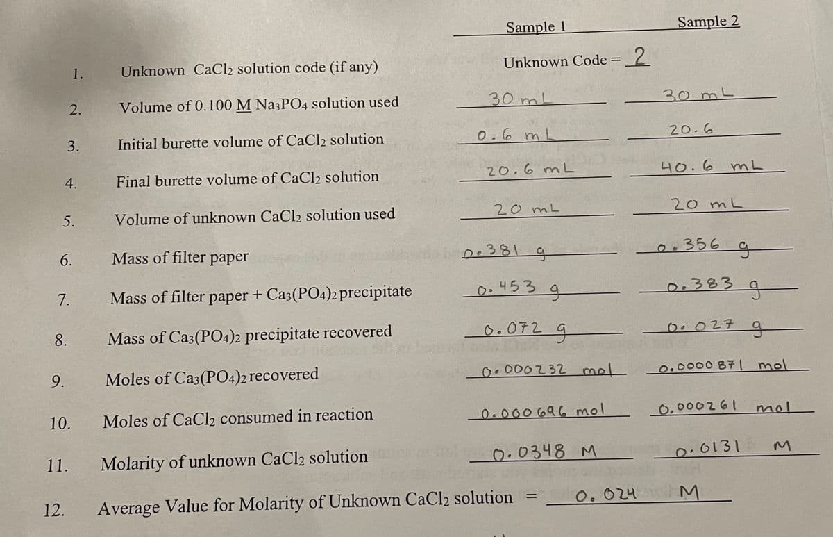 Sample 1
Sample 2
Unknown CaCl2 solution code (if any)
Unknown Code = _2
%3D
1.
2.
Volume of 0.100 M Na3PO4 solution used
30 mL
30ML
3.
Initial burette volume of CaCl2 solution
0.6 m L
20.6
4.
Final burette volume of CaCl2 solution
20.6 mL
40.6 mL
5.
Volume of unknown CaCl2 solution used
20 mL
20 mL
6.
Mass of filter paper
Do381 g
0:356 q
7.
Mass of filter paper + Ca3(PO4)2 precipitate
0.453 q
0.3839
.३६३
8.
Mass of Ca3(PO4)2 precipitate recovered
O.072
0. 027 a
9.
Moles of Ca3(P04)2 recovered
O. 000232 mel
0.0000 871 mol
10.
Moles of CaCl2 consumed in reaction
0.000 696 mol
0,000261
mol
Molarity of unknown CaCl2 solution
0.0348 M
0.0131
11.
12.
Average Value for Molarity of Unknown CaCl2 solution
0.024
