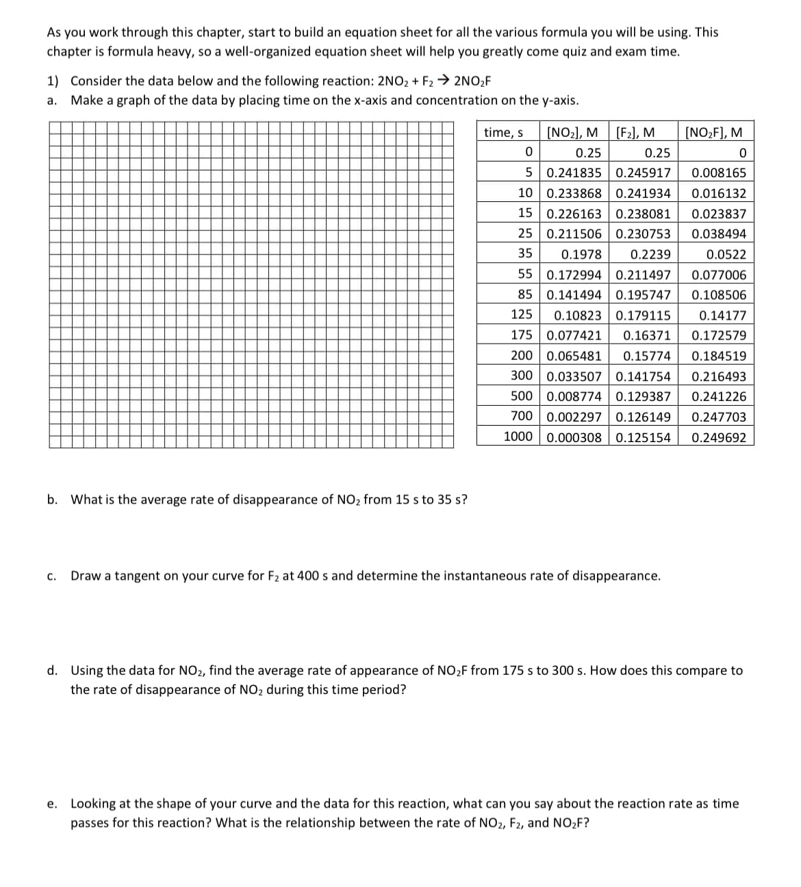 As you work through this chapter, start to build an equation sheet for all the various formula you will be using. This
chapter is formula heavy, so a well-organized equation sheet will help you greatly come quiz and exam time.
1) Consider the data below and the following reaction: 2NO₂+ F₂ → 2NO₂F
a.
Make a graph of the data by placing time on the x-axis and concentration on the y-axis.
b. What is the average rate of disappearance of NO₂ from 15 s to 35 s?
0
[NO₂], M [F2], M
0.25
0.241835 0.245917
0.25
5
10 0.233868 0.241934
15 0.226163 0.238081
time, s
e.
C. Draw a tangent on your curve for F₂ at 400 s and determine the instantaneous rate of disappearance.
[NO₂F], M
0
0.008165
0.016132
0.023837
25
0.211506 0.230753 0.038494
0.0522
0.077006
0.108506
35
0.1978 0.2239
55 0.172994 0.211497
85 0.141494 0.195747
125 0.10823 0.179115
175
200
300 0.033507 0.141754
0.14177
0.077421 0.16371
0.172579
0.065481 0.15774
0.184519
0.216493
500
0.008774 0.129387
0.241226
700 0.002297 0.126149 0.247703
1000 0.000308 0.125154 0.249692
d. Using the data for NO2, find the average rate of appearance of NO₂F from 175 s to 300 s. How does this compare to
the rate of disappearance of NO₂ during this time period?
Looking at the shape of your curve and the data for this reaction, what can you say about the reaction rate as time
passes for this reaction? What is the relationship between the rate of NO2, F2, and NO₂F?