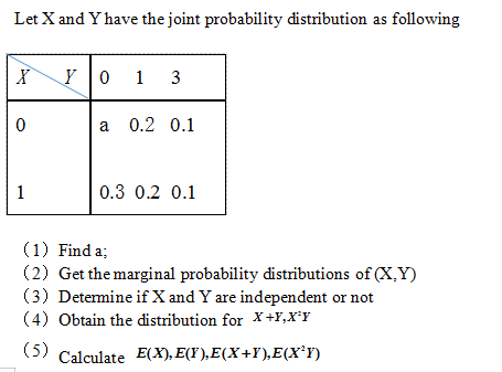 Let X and Y have the joint probability distribution as following
X
y 0 1 3
a 0.2 0.1
1
0.3 0.2 0.1
(1) Find a;
(2) Get the marginal probability distributions of (X,Y)
(3) Determine if X and Y are independent or not
(4) Obtain the distribution for X +Y,X*Y
(5)
Calculate E(X), E(Y),E(X+Y),E(X*Y)
