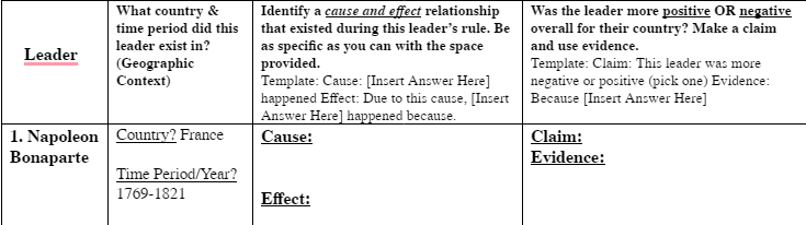 What country &
time period did this that existed during this leader's rule. Be
Identify a cause and effect relationship
Was the leader more positive OR negative
overall for their country? Make a claim
leader exist in?
as specific as you can with the space
provided.
Template: Cause: [Insert Answer Here]
happened Effect: Due to this cause, [Insert Because [Insen Answer Here]
Answer Here] happened because.
Cause:
and use evidence.
Leader
(Geographic
Context)
Template: Claim: This leader was more
negative or positive (pick one) Evidence:
1. Napoleon Country? France
Bonaparte
Claim:
Evidence:
Time Period/Year?
1769-1821
Effect:
