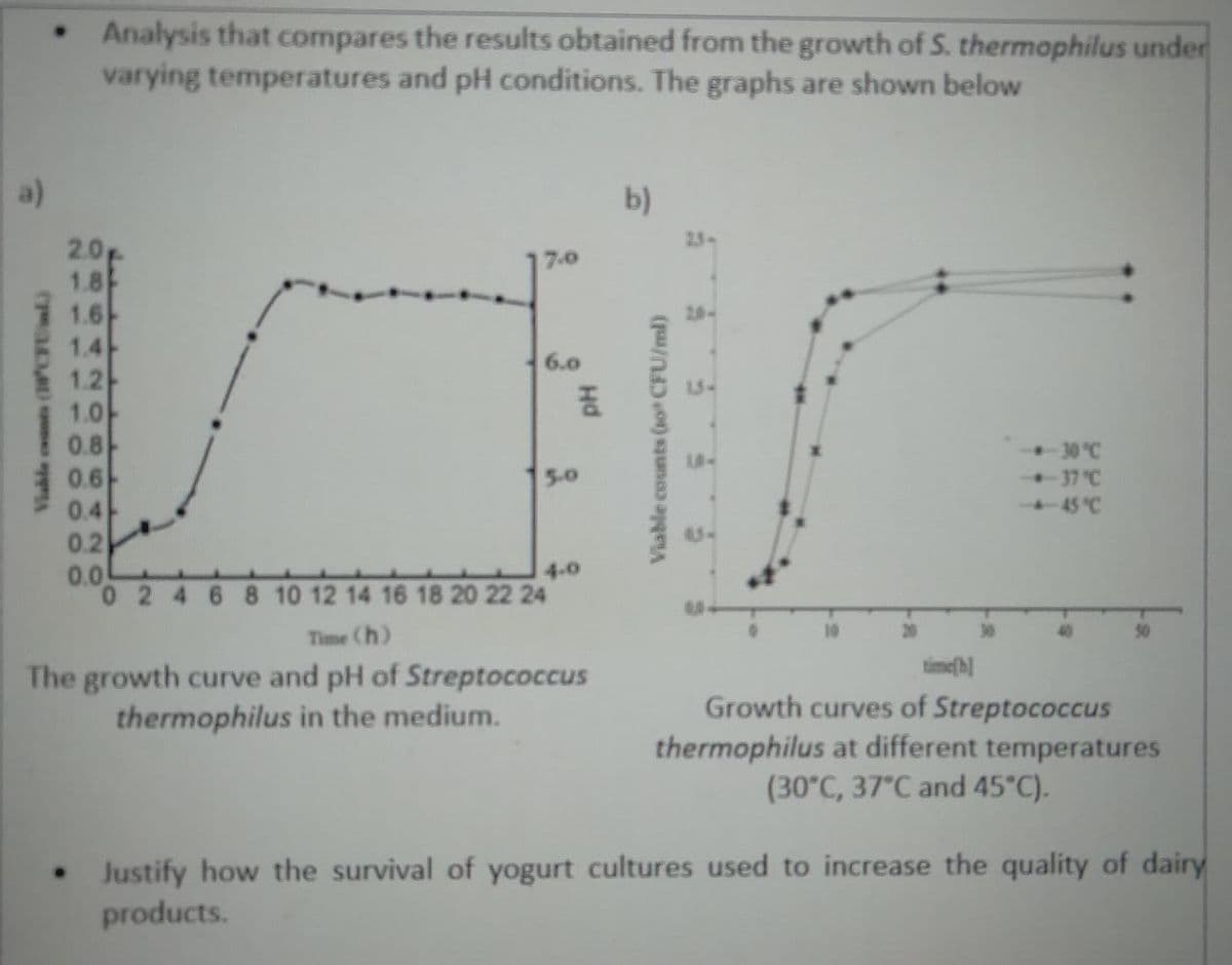 Analysis that compares the results obtained from the growth of S. thermophilus under
varying temperatures and pH conditions. The graphs are shown below
a)
b)
25-
2.0p
1.8
1.6아
7.0
20
1.4
6.0
1.2
1.아
0.8
0.6
13-
30 °C
+37 C
45 °C
5-0
0.4
0.2
0.0
02468 10 12 14 16 18 20 22 24
4-0
Time (h)
timelh]
The growth curve and pH of Streptococcus
thermophilus in the medium.
Growth curves of Streptococcus
thermophilus at different temperatures
(30°C, 37°C and 45°C).
Justify how the survival of yogurt cultures used to increase the quality of dairy
products.
Hd
Viable counts (so CFU/ml)
