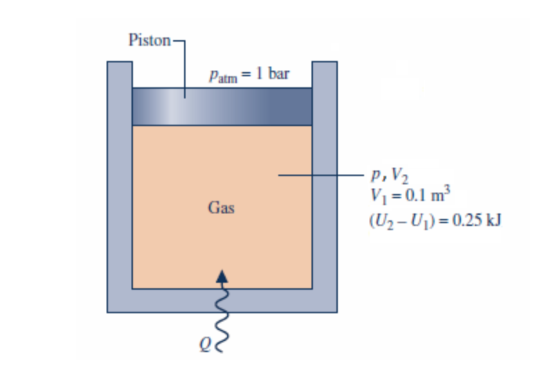 Piston
Patm= 1 bar
P, V2
VI0.1 m3
(U2-U) 0.25 kJ
Gas
