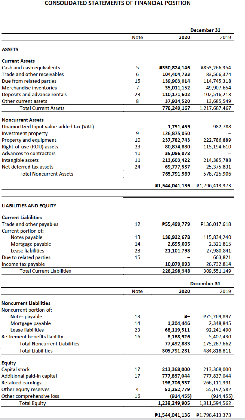 CONSOLIDATED STATEMENTS OF FINANCIAL POSITION
December 31
Note
2020
2019
ASSETS
Current Assets
Cash and cash equivalents
P350,824,146
P853,266,354
Trade and other receivables
104,404,733
83,566,374
Due from related parties
15
114,745,318
139,903,014
35,011,152
110,171,602
37,934,520
778,249,167
Merchandise inventories
49,907,654
Deposits and advance rentals
Other current assets
102,516,218
13,685,549
23
8
Total Current Assets
1,217,687,467
Noncurrent Assets
Unamortized input value-added tax (VAT)
Investment property
Property and equipment
Right-of-use (ROU) assets
1,791,459
126,875,050
237,782,743
982,788
222,786,889
115,194,610
10
23
80,874,880
35,086,878
213,603,422
69,777,537
Advances to contractors
10
Intangible assets
11
214,385,788
Net deferred tax assets
24
25,375,831
Total Noncurrent Assets
765,791,969
578,725,906
P1,544,041,136
P1,796,413,373
LIABILITIES AND EQUITY
Current Liabilities
Trade and other payables
Current portion of:
Notes payable
Mortgage payable
12
P55,499,779
P136,017,618
138,922,678
2,695,005
21,101,793
13
115,834,240
14
2,321,815
Lease liabilities
23
27,980,841
Due to related parties
Income tax payable
15
663,821
10,079,093
228,298,348
26,732,814
Total Current Liabilities
309,551,149
December 31
Note
2020
2019
Noncurrent Liabilities
Noncurrent portion of:
Notes payable
Mortgage payable
Lease liabilities
13
R-
P75,269,897
14
1,204,446
68,119,511
8,168,926
77,492,883
305,791,231
2,348,845
23
92,241,490
Retirement benefits liability
16
5,407,430
Total Noncurrent Liabilities
175,267,662
Total Liabilities
484,818,811
Equity
Capital stock
Additional paid-in capital
Retained earnings
Other equity reserves
Other comprehensive loss
17
213,368,000
777,837,044
213,368,000
17
777,837,044
196,706,537
266,111,391
4
51,252,779
55,192,582
(914,455)
1,238,249,905
16
(914,455)
Total Equity
1,311,594,562
P1,544,041,136 P1,796,413,373
