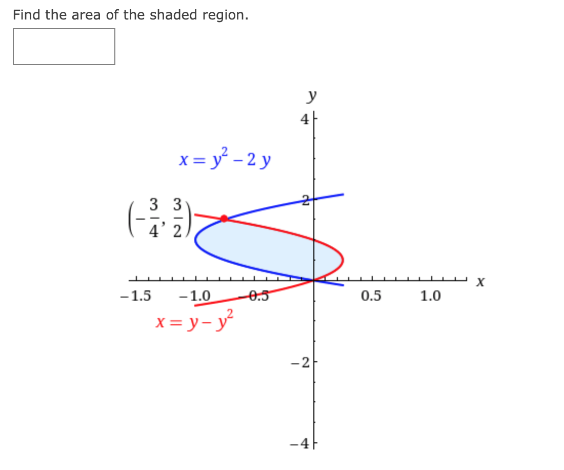 Find the area of the shaded region.
y
x = y - 2 y
3 3
-1.5
-1.0
0.5
0.5
1.0
x = y- y
-2
-4
