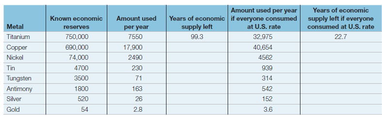 Amount used per year
Years of economic if everyone consumed
at U.S. rate
Years of economic
supply left if everyone
consumed at U.S. rate
Known economic
Amount used
Metal
per year
supply left
reserves
Titanium
750,000
7550
99.3
32,975
22.7
Copper
690,000
17,900
40,654
Nickel
74,000
2490
4562
Tin
4700
230
939
Tungsten
3500
71
314
Antimony
1800
163
542
Silver
520
26
152
Gold
54
2.8
3.6
