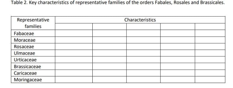 Table 2. Key characteristics of representative families of the orders Fabales, Rosales and Brassicales.
Representative
families
Fabaceae
Moraceae
Rosaceae
Ulmaceae
Urticaceae
Brassicaceae
Caricaceae
Moringaceae
Characteristics