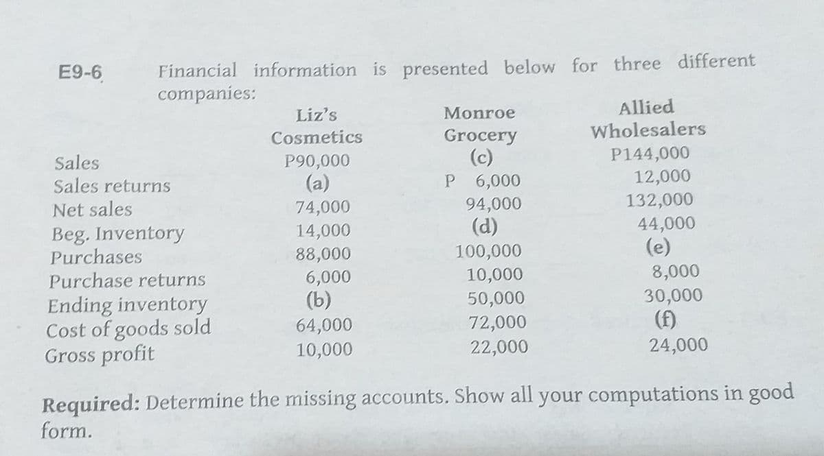 Financial information is presented below for three different
companies:
E9-6
Liz's
Monroe
Allied
Wholesalers
Grocery
(c)
P 6,000
Cosmetics
Sales
Sales returns
P90,000
(a)
P144,000
12,000
132,000
44,000
(e)
Net sales
74,000
94,000
(d)
Beg. Inventory
Purchases
Purchase returns
14,000
88,000
100,000
8,000
30,000
(f)
6,000
10,000
50,000
72,000
22,000
(b)
Ending inventory
Cost of goods sold
Gross profit
64,000
10,000
24,000
Required: Determine the missing accounts. Show all your computations in good
form.
