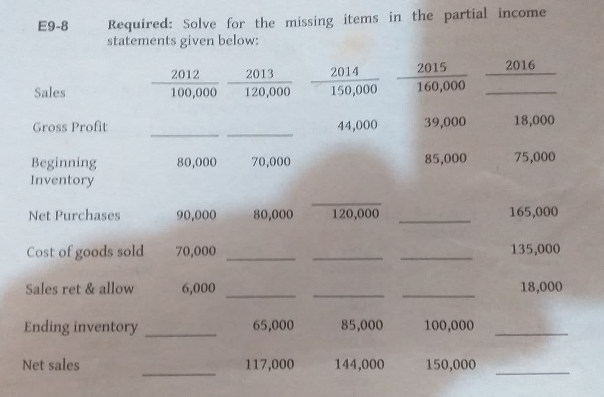 Required: Solve for the missing items in the partial income
statements given below:
E9-8
2015
2016
2012
2013
2014
Sales
100,000
120,000
150,000
160,000
Gross Profit
44,000
39,000
18,000
Beginning
80,000
70,000
85,000
75,000
Inventory
Net Purchases
90,000
80,000
120,000
165,000
Cost of goods sold 70,000
135,000
Sales ret & allow
6,000
18,000
Ending inventory
65,000
85,000
100,000
Net sales
117,000
144,000
150,000
