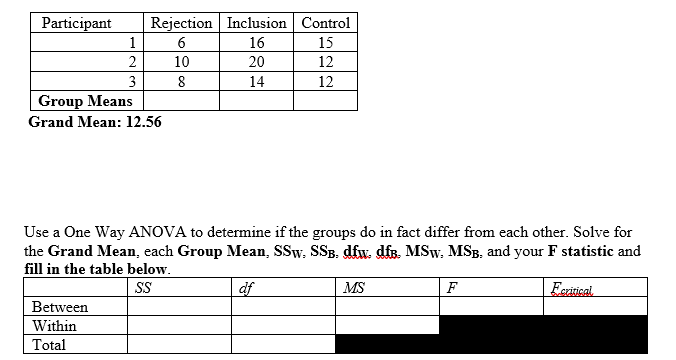Participant
Rejection Inclusion Control
1
6
16
15
2
10
20
12
3
8
14
12
Group Means
Grand Mean: 12.56
Use a One Way ANOVA to determine if the groups do in fact differ from each other. Solve for
the Grand Mean, each Group Mean, SSw, SSB. dfw. dfs. MSw. MSB, and your F statistic and
fill in the table below.
SS
df
MS
F
Eeritical
Between
Within
Total
