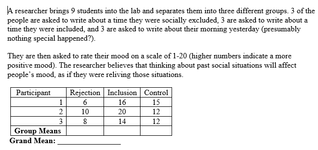A researcher brings 9 students into the lab and separates them into three different groups. 3 of the
people are asked to write about a time they were socially excluded, 3 are asked to write about a
time they were included, and 3 are asked to write about their morning yesterday (presumably
nothing special happened?).
They are then asked to rate their mood on a scale of 1-20 (higher numbers indicate a more
positive mood). The researcher believes that thinking about past social situations will affect
people's mood, as if they were reliving those situations.
Rejection Inclusion Control
1
Participant
6
16
15
2
10
20
12
3
8
14
12
Group Means
Grand Mean:

