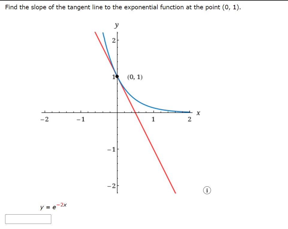 Find the slope of the tangent line to the exponential function at the point (0, 1).
y
1 (0, 1)
-2
1
1
-1
-2x
y = e
