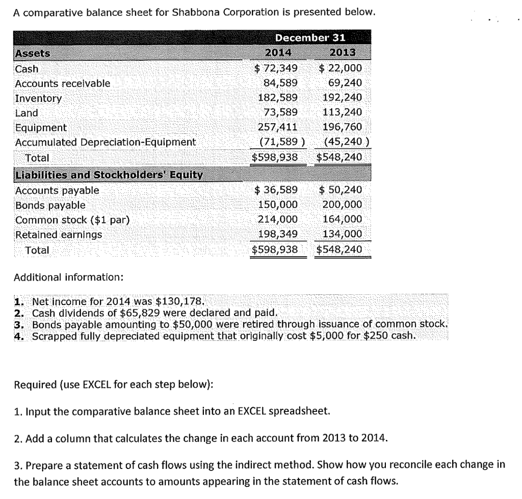 A comparative balance sheet for Shabbona Corporation is presented below.
Assets
Cash
Accounts receivable
Inventory
Land
Equipment
Accumulated Depreciation-Equipment
Total
Liabilities and Stockholders' Equity
Accounts payable
Bonds payable
Common stock ($1 par)
Retained earnings:
Total
December 31
2014
$ 72,349
84,589
182,589
73,589
257,411
(71,589)
$598,938
$36,589
150,000
214,000
198,349
$598,938.
2013
$ 22,000
69,240
192,240
113,240
196,760
(45,240)
$548,240
$ 50,240
200,000
164,000
134,000
$548,240
Additional information:
1. Net income for 2014 was $130,178.
2. Cash dividends of $65,829 were declared and paid.
3. Bonds payable amounting to $50,000 were retired through issuance of common stock.
4. Scrapped fully depreciated equipment that originally cost $5,000 for $250 cash.
Required (use EXCEL for each step below):
1. Input the comparative balance sheet into an EXCEL spreadsheet.
2. Add a column that calculates the change in each account from 2013 to 2014.
3. Prepare a statement of cash flows using the indirect method. Show how you reconcile each change in
the balance sheet accounts to amounts appearing in the statement of cash flows.