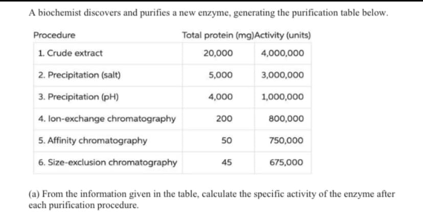 A biochemist discovers and purifies a new enzyme, generating the purification table below.
Procedure
Total protein (mg)Activity (units)
1. Crude extract
20,000
4,000,000
2. Precipitation (salt)
5,000
3,000,000
3. Precipitation (pH)
4,000
1,000,000
4. lon-exchange chromatography
200
800,000
5. Affinity chromatography
50
750,000
6. Size-exclusion chromatography
45
675,000
(a) From the information given in the table, calculate the specific activity of the enzyme after
each purification procedure.
