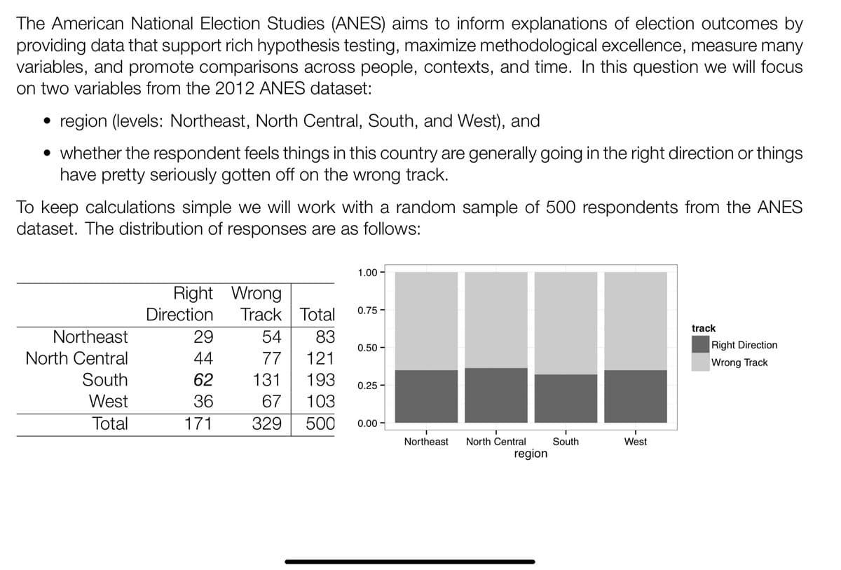 The American National Election Studies (ANES) aims to inform explanations of election outcomes by
providing data that support rich hypothesis testing, maximize methodological excellence, measure many
variables, and promote comparisons across people, contexts, and time. In this question we will focus
on two variables from the 2012 ANES dataset:
region (levels: Northeast, North Central, South, and West), and
• whether the respondent feels things in this country are generally going in the right direction or things
have pretty seriously gotten off on the wrong track.
To keep calculations simple we will work with a random sample of 500 respondents from the ANES
dataset. The distribution of responses are as follows:
1.00 -
Right Wrong
Direction
Track | Total
0.75 -
track
Northeast
29
54
83
Right Direction
North Central
44
77
121
Wrong Track
South
62
131
193
0.25
West
36
67
103
Total
171
329
500
0.00
Northeast
North Central
South
West
region

