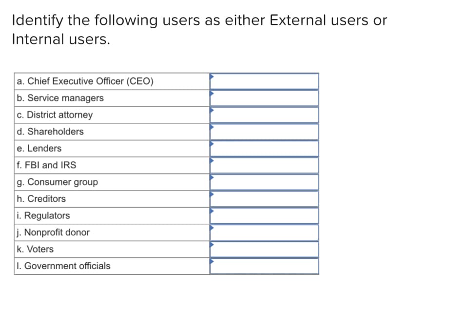 Identify the following users as either External users or
Internal users.
a. Chief Executive Officer (CEO)
b. Service managers
c. District attorney
d. Shareholders
e. Lenders
f. FBI and IRS
g. Consumer group
h. Creditors
i. Regulators
j. Nonprofit donor
k. Voters
1. Government officials
