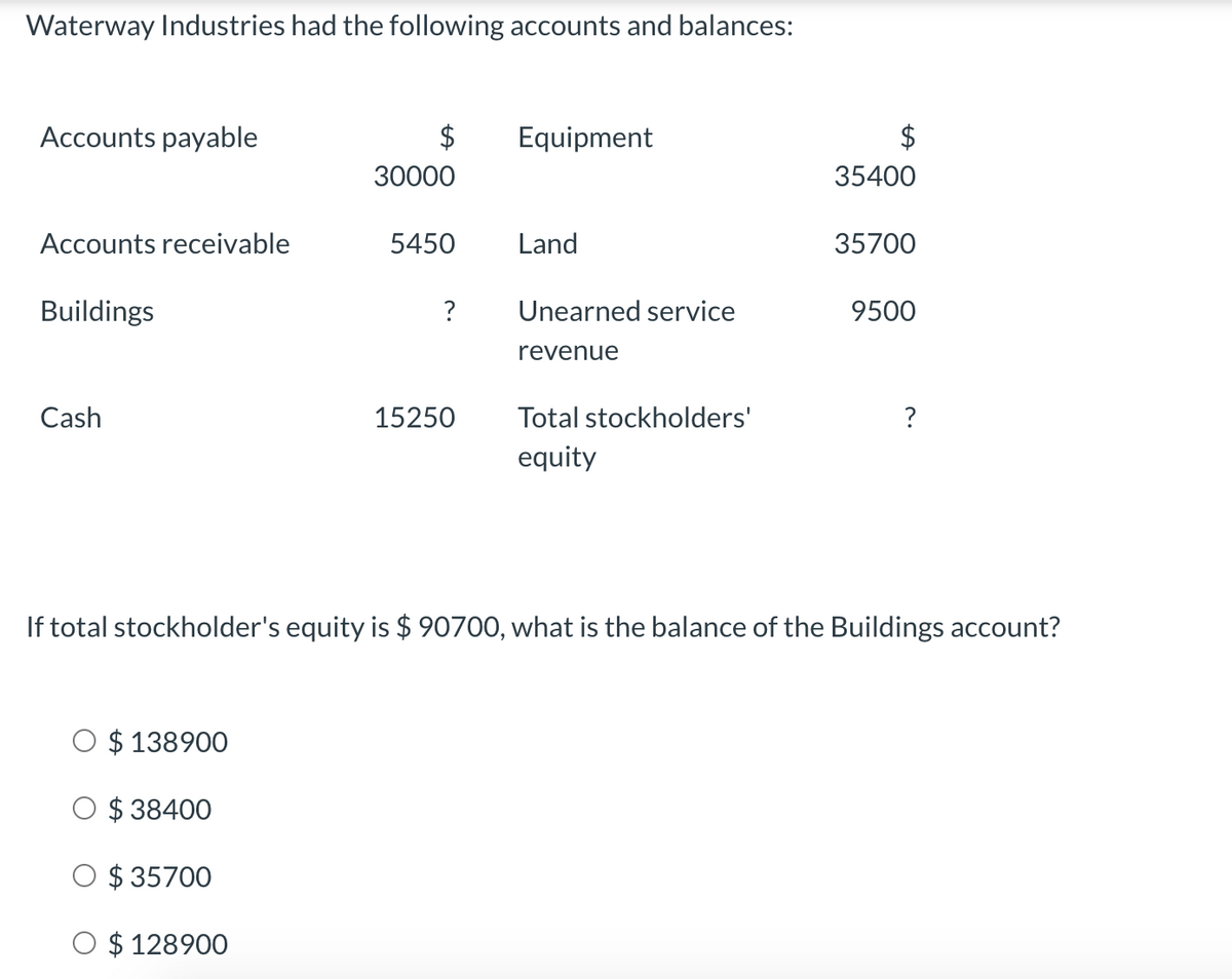 Waterway Industries had the following accounts and balances:
Accounts payable
$
Equipment
30000
35400
Accounts receivable
5450
Land
35700
Buildings
?
Unearned service
9500
revenue
Cash
15250
Total stockholders'
?
equity
If total stockholder's equity is $ 90700, what is the balance of the Buildings account?
O $ 138900
$ 38400
O $ 35700
O $ 128900
