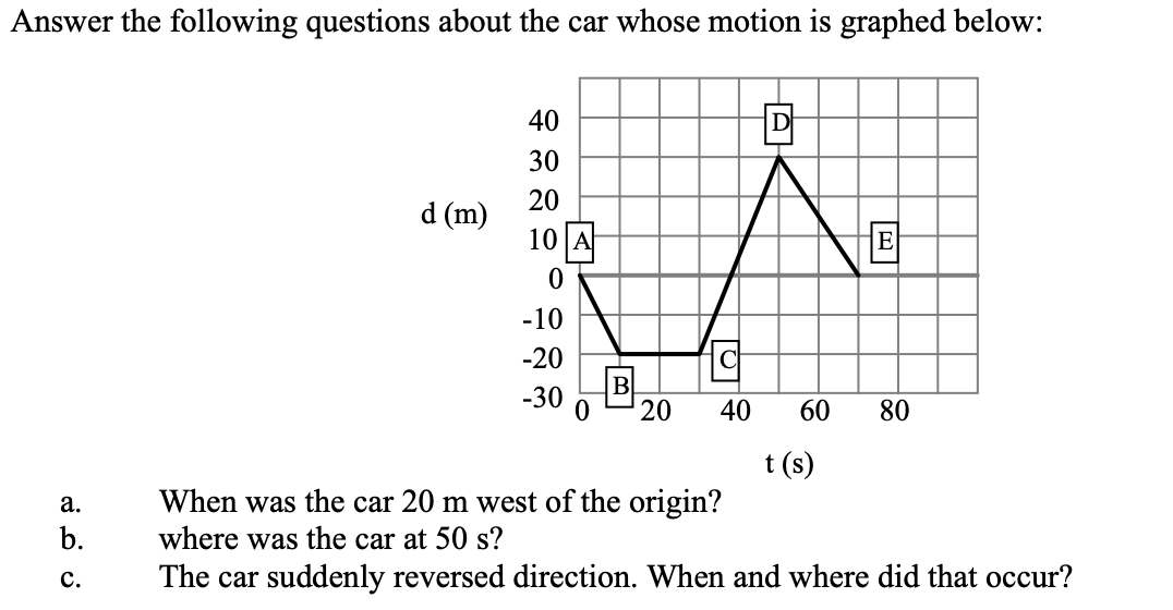 Answer the following questions about the car whose motion is graphed below:
40
D
30
20
d (m)
10 A
0
-10
-20
-30
20
40 60 80
t (s)
a.
When was the car 20 west of the origin?
b.
where was the car at 50 s?
C.
The car suddenly reversed direction. When and where did that occur?
B