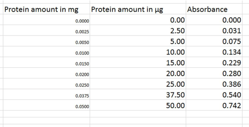 Protein amount in mg
Protein amount in ug
Absorbance
0.0000
0.00
0.000
0.0025
2.50
0.031
0.0050
5.00
0.075
0.0100
10.00
0.134
0.0150
15.00
0.229
0.0200
20.00
0.280
0.0250
25.00
0.386
0.0375
37.50
0.540
0.0500
50.00
0.742
