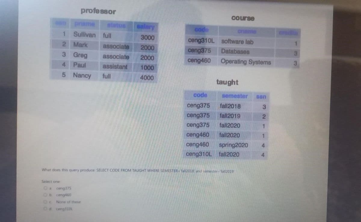professor
course
prame
salary
code
1
Sullivan full
3000
ceng310L software lab
2
Mark
associate
2000
ceng375
Databases
3 Greg
associate 2000
ceng460
Operating Systems
4 Paul
assistant 1000
5 Nancy full
4000
taught
code
semester san
ceng375
fall2018
3
ceng375
fall2019
2
ceng375 fall2020
1
ceng460 fall2020
ceng460 spring2020
ceng310L fall2020
What does this query produce: SELECT CODE FROM TAUGHT WHERE SEMESTER='fall2018 and semester fall2019
Select one:
ceng375
Ob ceng460
Od ceng3101
None of these
1
4
4
credita
1
3
3