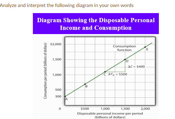 Analyze and interpret the following diagram in your own words
Diagram Showing the Disposable Personal
Income and Consumption
$2,000
Consumption
function
E
1,500
AC= $400
1,000
C-AYd = $500
500
300
$500
1,000
1,500
2,000
Disposable personal income per period
(billions of dollars)
Consumption per period (billions of dollars)
