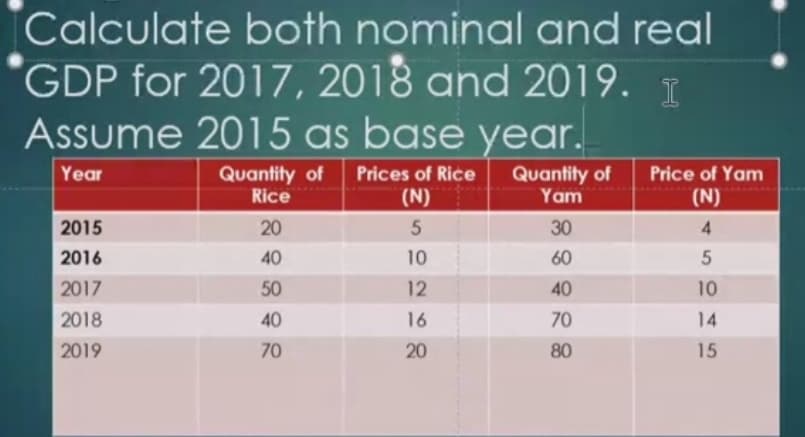 Calculate both nominal and real
GDP for 2017, 2018 and 2019. I
Assume 2015 as base year.
Year
Quantity of
Rice
Quantity of
Yam
Prices of Rice
Price of Yam
(N)
(N)
2015
20
30
2016
40
10
60
2017
50
12
40
10
2018
40
16
70
14
2019
70
20
80
15
