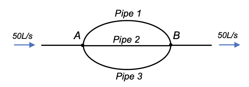 50L/s
A
Pipe 1
Pipe 2
Pipe 3
B
50L/s