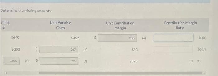 Determine the missing amounts.
elling
te
$640
$300
1300 (e)
LA
MA
$
Unit Variable
Costs
$352
207 (c)
975 (f)
Unit Contribution
Margin
288
$93
$325
(a)
Contribution Margin
Ratio
1
% (b)
% (d)
25 %
