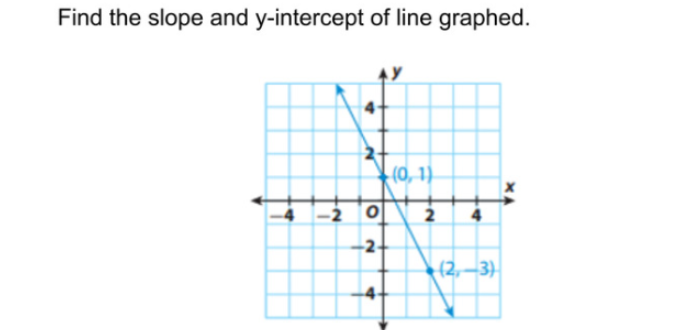 Find the slope and y-intercept of line graphed.
(0, 1)
-2-
(2,–3)
2.
4.
