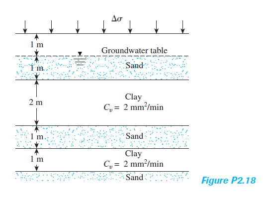 Δσ
1 m
Groundwater table
Im.
Sand
Clay
C, = 2 mm²/min
2 m
1 m
Sand
Clay
C, = 2 mm²/min
Sand
I m
%3D
Figure P2.18
