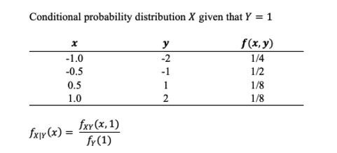 Conditional probability distribution X given that Y = 1
y
f(x, y)
-1.0
-2
1/4
-0.5
-1
1/2
0.5
1
1/8
1.0
2
1/8
fxy (x, 1)
fxjv (x) =
fy(1)
