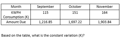 Month
September
October
November
KWPH
115
151
164
Consumption (K)
Amount Due
1,216.85
1,697.22
1,903.84
Based on the table, what is the constant variation (K)?
