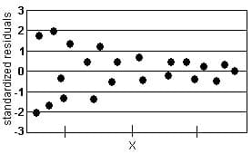 standardized residuals
3,
