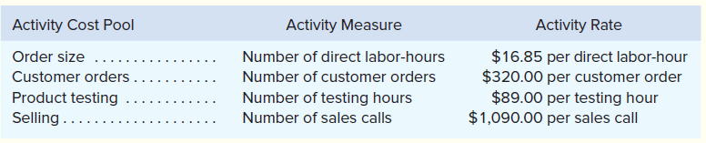 Activity Cost Pool
Activity Measure
Activity Rate
$16.85 per direct labor-hour
$320.00 per customer order
$89.00 per testing hour
$1,090.00 per sales call
Order size
Number of direct labor-hours
Customer orders.
Number of customer orders
Product testing
Number of testing hours
Selling.....
Number of sales calls
