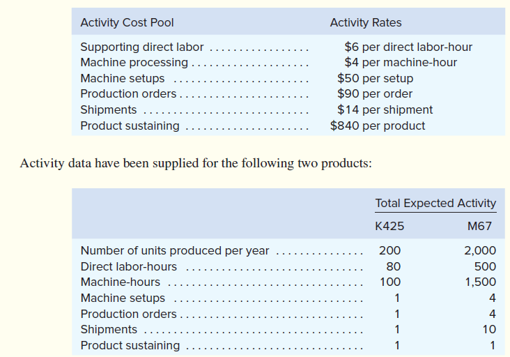 Activity Cost Pool
Activity Rates
$6 per direct labor-hour
$4 per machine-hour
$50 per setup
$90 per order
$14 per shipment
$840 per product
Supporting direct labor
Machine processing .
Machine setups
Production orders.
Shipments ....
Product sustaining
Activity data have been supplied for the following two products:
Total Expected Activity
K425
M67
Number of units produced per year
200
2,000
Direct labor-hours
80
500
Machine-hours
100
1,500
Machine setups
1
4
...
Production orders.
1
4
Shipments ....
1
10
Product sustaining
1
1
