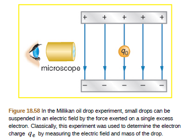 microscope
Figure 18.58 In the Millikan oil drop experiment, small drops can be
suspended in an electric field by the force exerted on a single excess
electron. Classically, this experiment was used to determine the electron
charge qe by measuring the electric field and mass of the drop.
