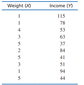 Weight (X)
Income (Y)
1
115
1
78
4
53
3
63
37
2
84
5
41
3
51
1
94
5
44
