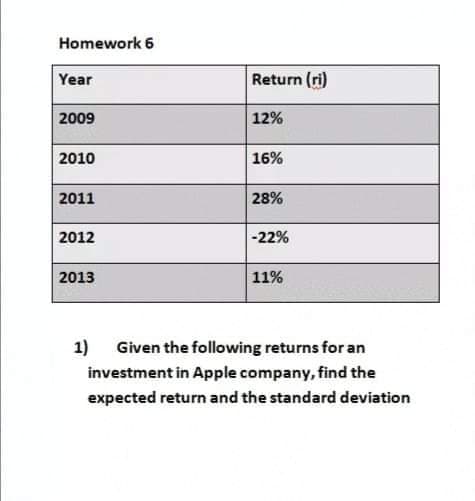 Homework 6
Year
Return (ri)
2009
12%
2010
16%
2011
28%
2012
-22%
2013
11%
1)
Given the following returns foran
investment in Apple company, find the
expected return and the standard deviation
