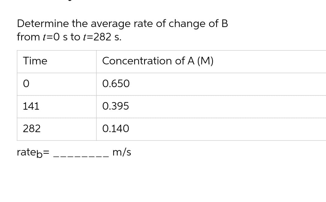 Determine the average rate of change of B
from t=0 s to t=282 s.
Time
Concentration of A (M)
0.650
141
0.395
282
0.140
rateb=
m/s
