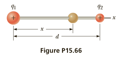 92
+)
х
d –
Figure P15.66
