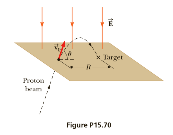 x Target
R-
Proton
beam
Figure P15.70
