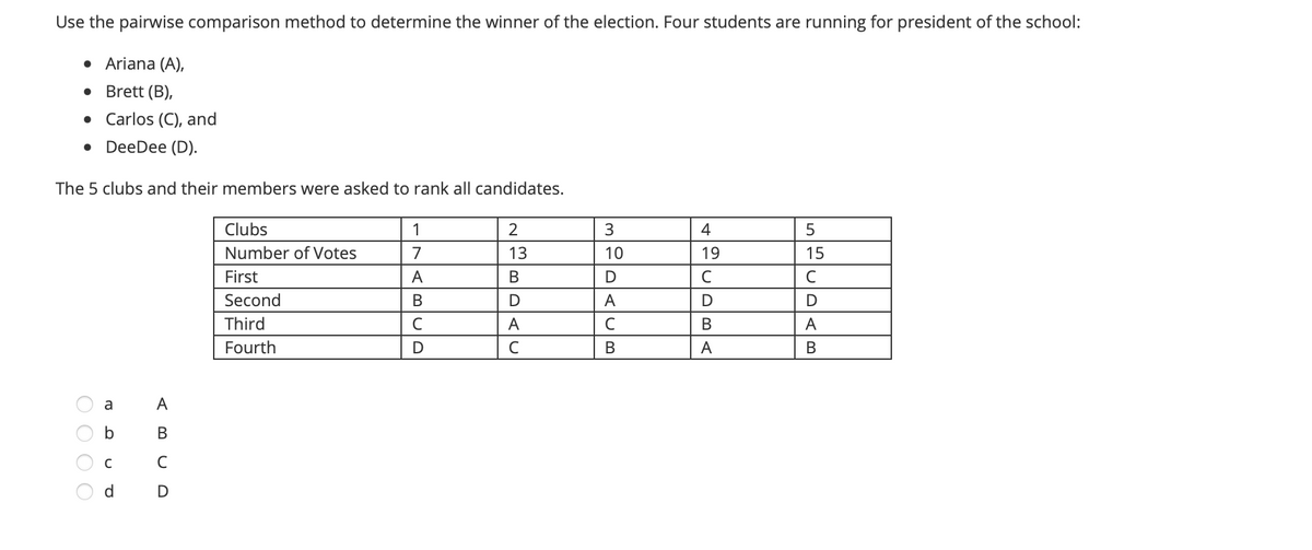 Use the pairwise comparison method to determine the winner of the election. Four students are running for president of the school:
• Ariana (A),
Brett (B),
• Carlos (C), and
• DeeDee (D).
The 5 clubs and their members were asked to rank all candidates.
Clubs
1
2
3.
4
Number of Votes
7
13
10
19
15
First
A
В
Second
В
D
A
D
D
Third
C
A
В
A
Fourth
C
В
A
В
a
A
b
В
C
d
O O O O
