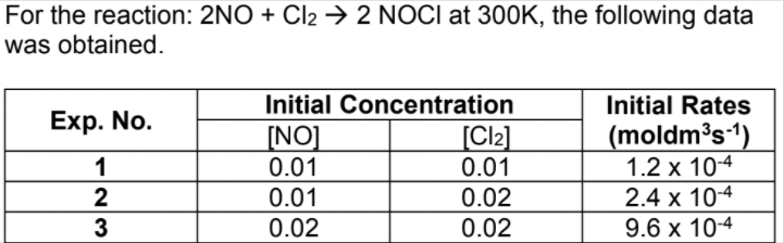 For the reaction: 2NO + Cl2 → 2 NOCI at 300K, the following data
was obtained.
Initial Concentration
Initial Rates
Exp. No.
[NO]
0.01
0.01
0.02
[Cl2]
0.01
0.02
(moldm³s1)
1.2 x 10-4
2.4 x 104
1
2
0.02
9.6 x 104
