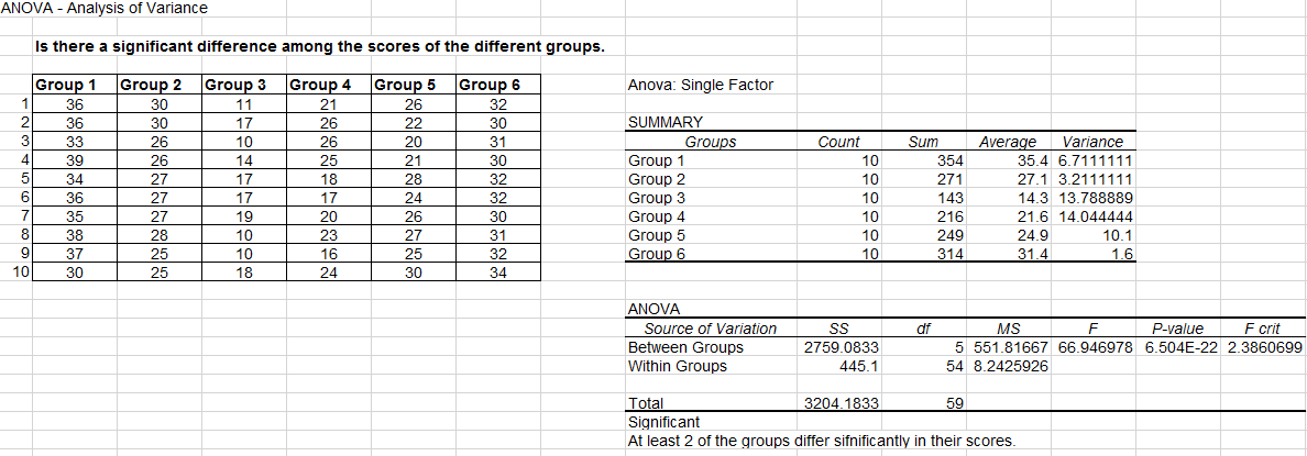 ANOVA - Analysis of Variance
Is there a significant difference among the scores of the different groups.
Group 1
Group 2
Group 3
Group 4
Group 5 Group 6
Anova: Single Factor
1
36
30
11
21
26
32
36
30
17
26
22
30
SUMMARY
3
33
26
10
26
20
31
Groups
Count
Sum
Average
Variance
4
39
26
14
25
21
30
Group 1
10
354
35.4 6.7111111
5
34
Group 2
Group 3
27
17
18
28
32
10
271
27.1 3.2111111
36
27
17
17
24
32
10
143
14.3 13.788889
7
Group 4
Group 5
Group 6
35
27
19
20
26
30
10
216
21.6 14.044444
8.
38
28
10
23
27
31
10
249
24.9
10.1
37
25
10
16
25
32
10
314
31.4
1.6
10
30
25
18
24
30
34
ANOVA
Source of Variation
df
MS
F
P-value
F crit
Between Groups
2759.0833
5 551.81667 66.946978 6.504E-22 2.3860699
Within Groups
445.1
54 8.2425926
Total
Significant
At least 2 of the groups differ sifnificantly in their scores.
3204.1833
59
