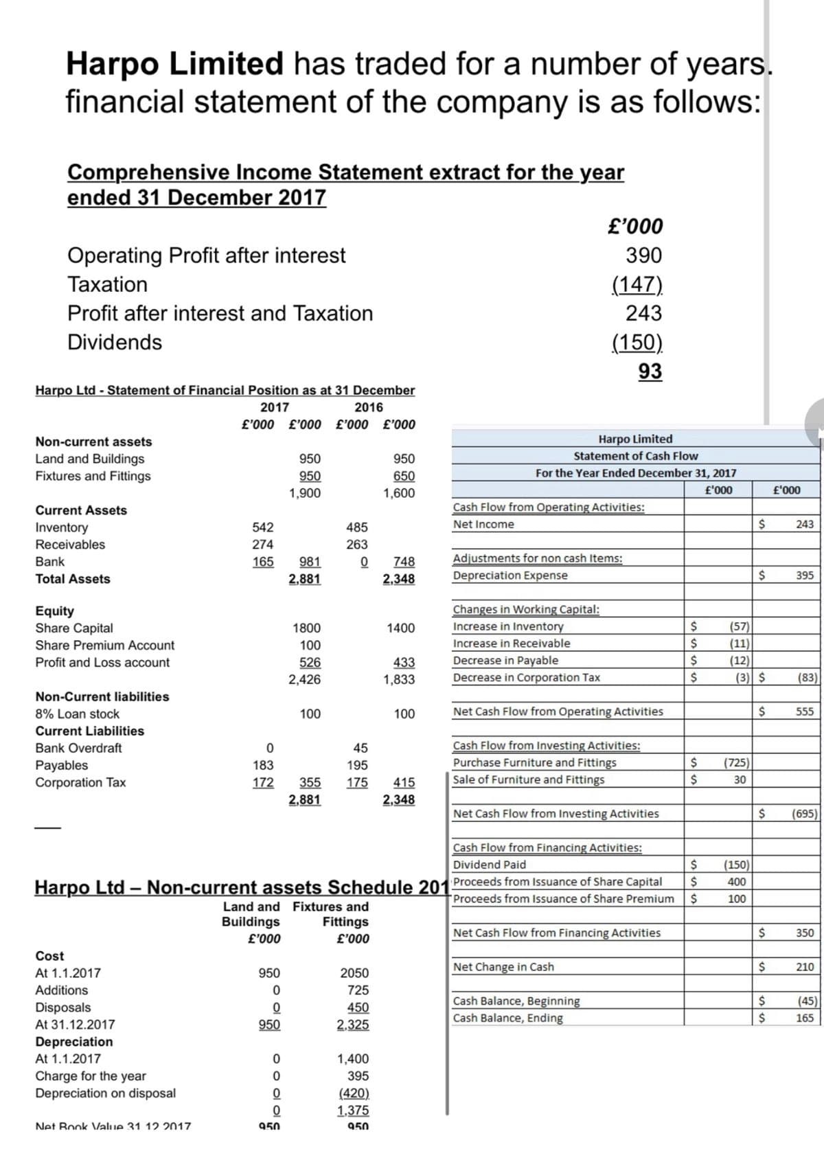 Harpo Limited has traded for a number of years.
financial statement of the company is as follows:
Comprehensive Income Statement extract for the year
ended 31 December 2017
Operating Profit after interest
Taxation
Profit after interest and Taxation
Dividends
Harpo Ltd - Statement of Financial Position as at 31 December
2017
2016
£'000 £'000 £'000 £'000
Non-current assets
Land and Buildings
Fixtures and Fittings
Current Assets
Inventory
Receivables
Bank
Total Assets
Equity
Share Capital
Share Premium Account
Profit and Loss account
Non-Current liabilities
8% Loan stock
Current Liabilities
Bank Overdraft
Payables
Corporation Tax
Cost
At 1.1.2017
Additions
Disposals
At 31.12.2017
Depreciation
At 1.1.2017
Charge for the year
Depreciation on disposal
Net Book Value 31 12 2017
542
274
165 981
2,881
0
183
172
950
od oda
0
950
950
1,900
0
Land and Fixtures and
Fittings
Buildings
£'000
£'000
950
1800
100
526
2,426
950
100
485
263
0
Cash Flow from Investing Activities:
Purchase Furniture and Fittings
Sale of Furniture and Fittings
Net Cash Flow from Investing Activities
Cash Flow from Financing Activities:
Dividend Paid
Harpo Ltd - Non-current assets Schedule 201 Proceeds from Issuance of Share Capital
Proceeds from Issuance of Share Premium
950
650
1,600
2050
725
450
2,325
748
2,348
1,400
395
(420)
1,375
950
1400
433
1,833
45
195
355 175 415
2,881
2,348
100
Harpo Limited
Statement of Cash Flow
For the Year Ended December 31, 2017
£'000
£'000
390
(147).
243
Cash Flow from Operating Activities:
Net Income
Changes in Working Capital:
Increase in Inventory
Increase in Receivable
(150)
93
Adjustments for non cash Items:
Depreciation Expense
Decrease in Payable
Decrease in Corporation Tax
Net Cash Flow from Operating Activities
Net Change in Cash
Net Cash Flow from Financing Activities
Cash Balance, Beginning
Cash Balance, Ending
SSSS
$
$
$
$
$
(57)
(11)
(12)
(725)
30
$
(3) $
(150)
400
100
$
$
$
$
£'000
$ 555
$
$
243
395
(83)
(695)
350
210
(45)
165