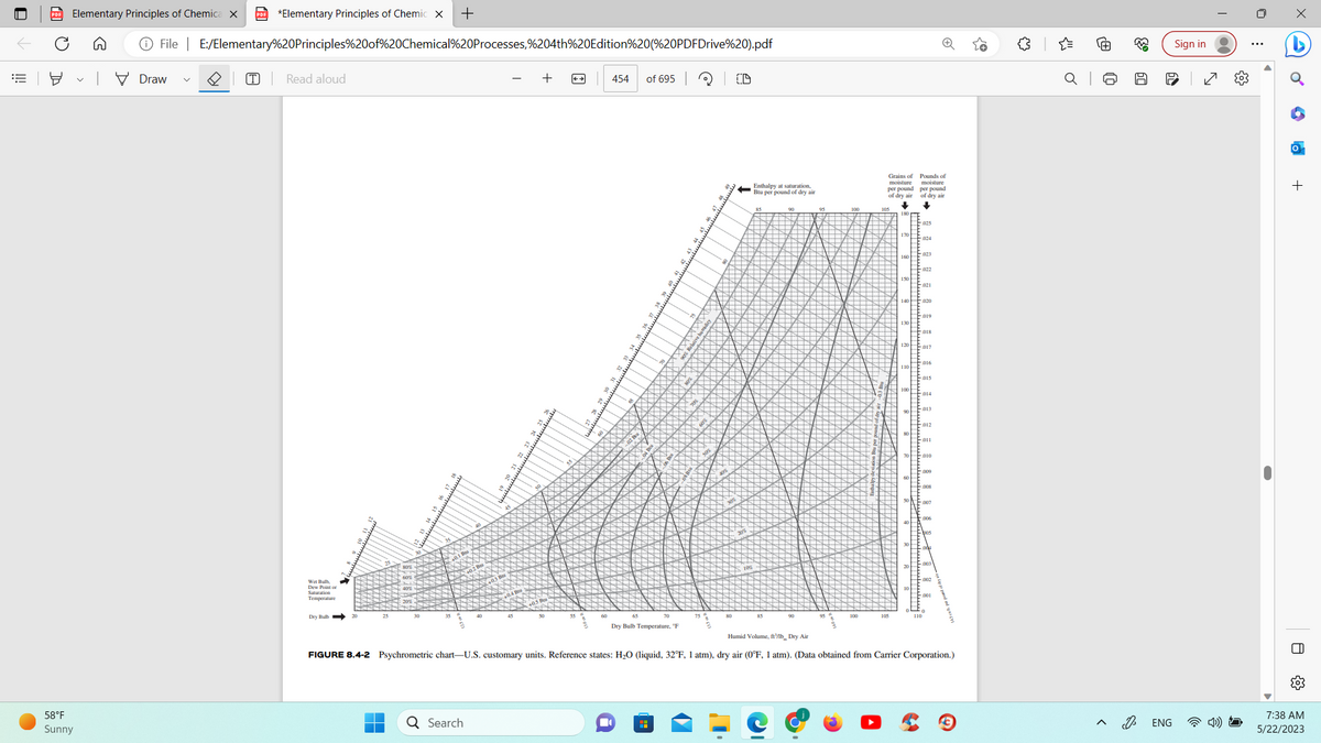 ||!
PDF Elementary Principles of Chemica X PDF *Elementary Principles of Chemic X +
58°F
Sunny
File | E:/Elementary%20Principles%20of%20Chemical%20Processes,%204th%20Edition%20(%20PDFDrive%20).pdf
Draw
T Read aloud
Wet Bulb,
Dew Point or
Saturation
Temperature
Dry Bulb 20
25
==
i
Q Search
2
23
=
S
55
24
454 of 695
8
%
60
A
3
65
R
R
#
9:
2
Dry Bulb Temperature, F
1
4
$.
5.
2.
7
CD
Enthalpy at saturation,
of dry air
per
85
Humid Volume, ft/lb Dry Air
95
Grains of Pounds of
moisture
mais
moisture
per pound.
per pound
of dry air
of dry air
105
110
025
120017
90
024
014
70010
006
002
FIGURE 8.4-2 Psychrometric chart-U.S. customary units. Reference states: H₂O (liquid, 32°F, 1 atm), dry air (0°F, 1 atm). (Data obtained from Carrier Corporation.)
{"
Ơ
Ⓡ
63
+
60
D
ENG
Sign in
(0)
+
O
7:38 AM
5/22/2023