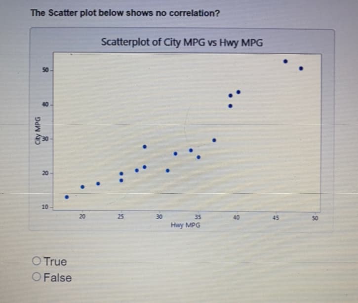 The Scatter plot below shows no correlation?
Scatterplot of City MPG vs Hwy MPG
50
40
20
10
20
25
30
35
40
45
50
Hwy MPG
OTrue
O False
City MPG
